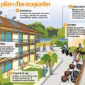 Eco-quartier