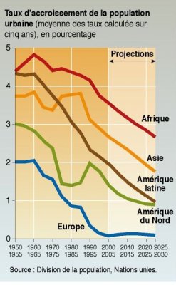 graphique de la croissance urbaine